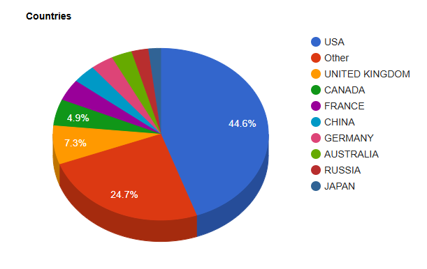 Chart from the Aerospace and Drones press release