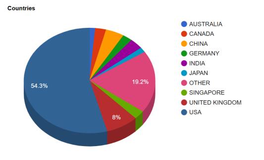 Chart from the Financial Technology press release