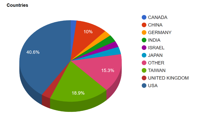Chart from the Internet of Things press release