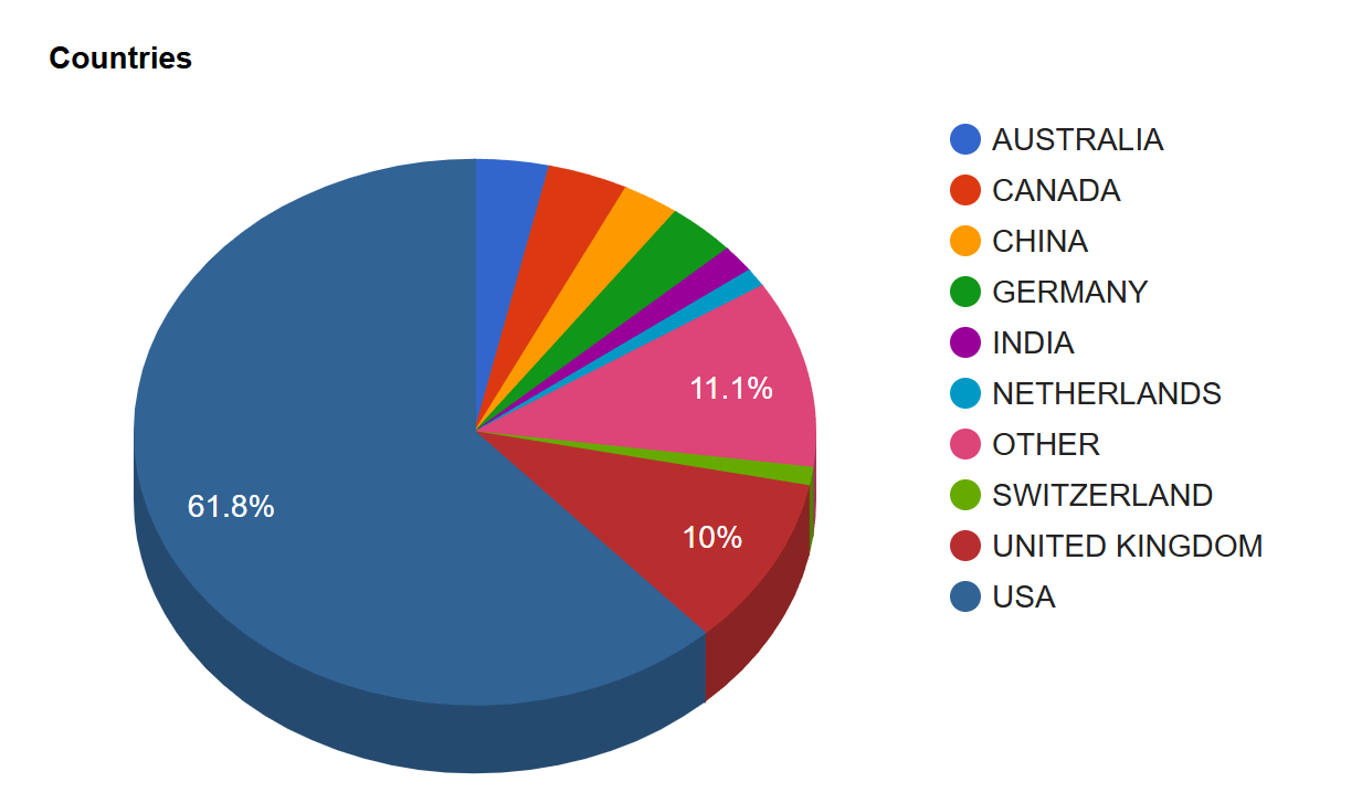 Chart from the Internet Technology press release