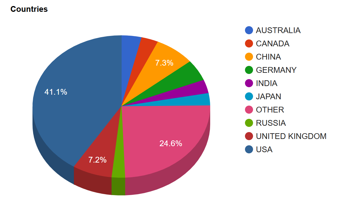 Chart from the Library Automation press release