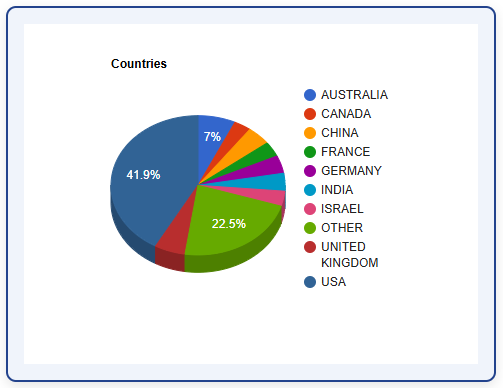 Chart from the Mapping and GIS press release