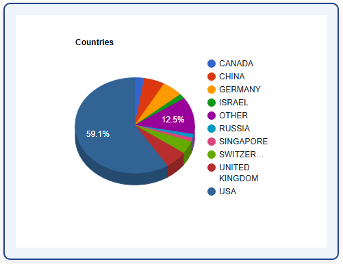 Chart from the Operating Systems Software press release