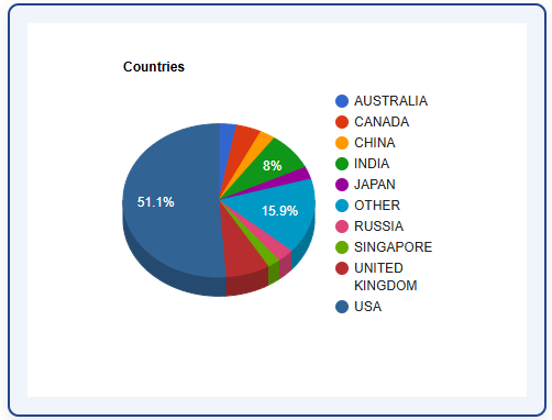 Chart from the Outsourcing press release
