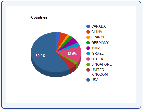 Chart from the Predictive Analytics press release