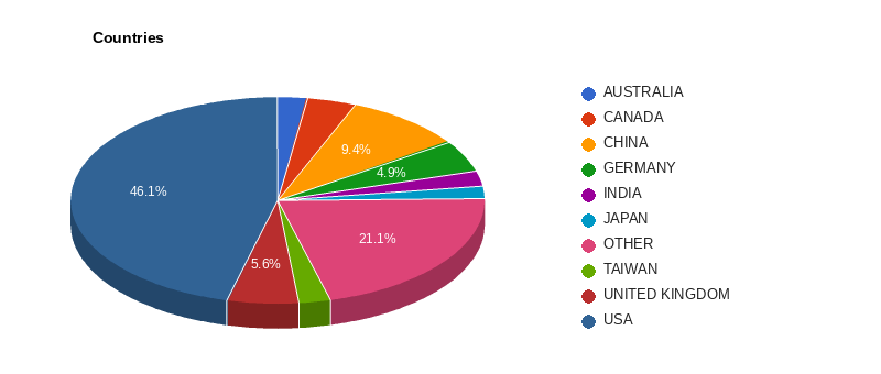 Companies by country