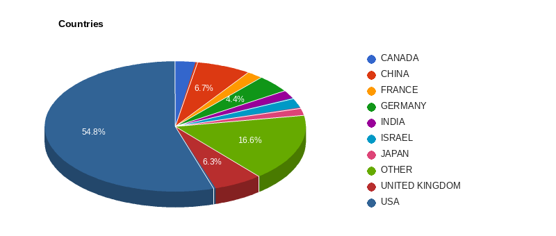 Companies by country