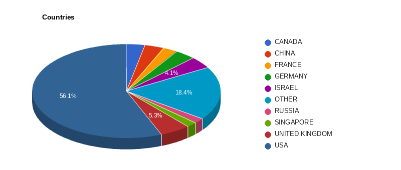 Companies by country