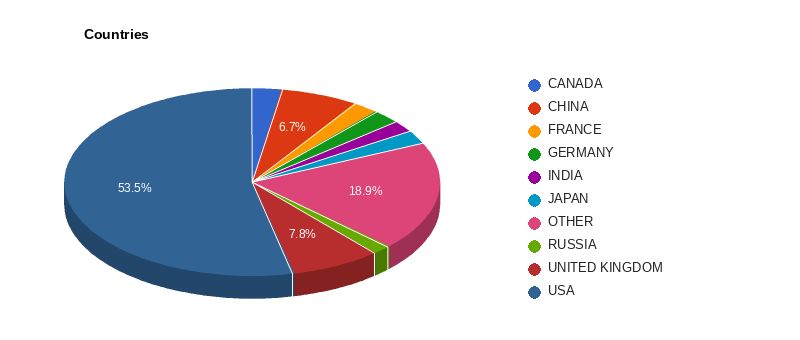 Companies by country