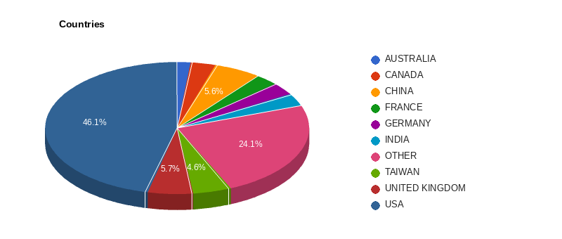 Companies by country