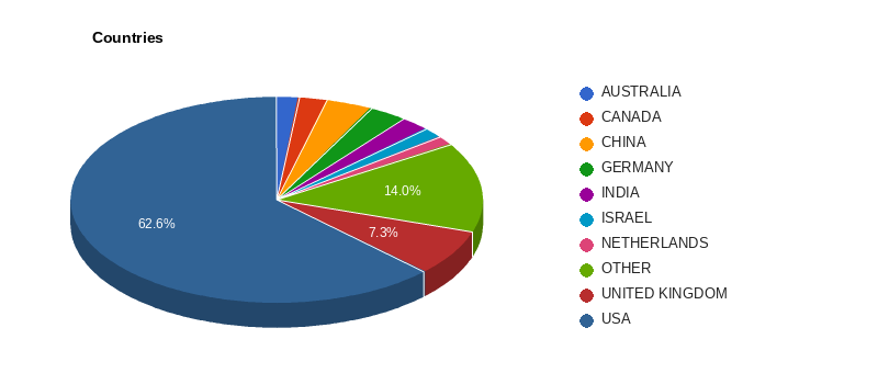 Companies by country