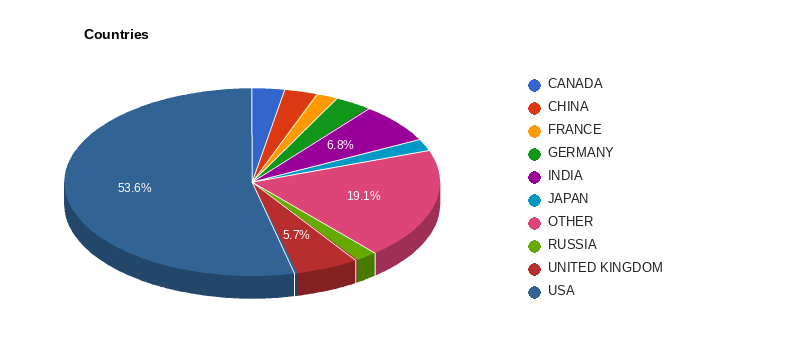 Companies by country