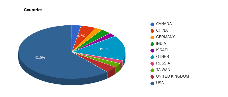 Companies by country