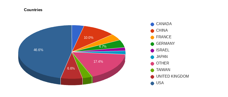 Companies by country