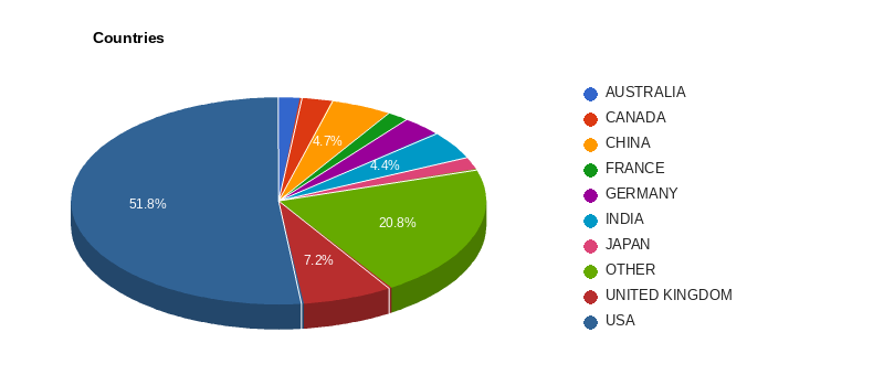 Companies by country