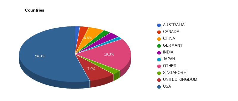 Companies by country