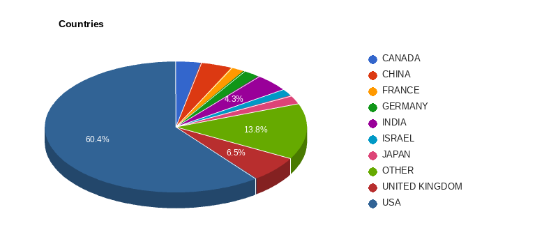 Companies by country