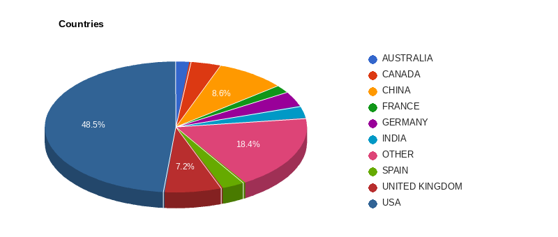 Companies by country