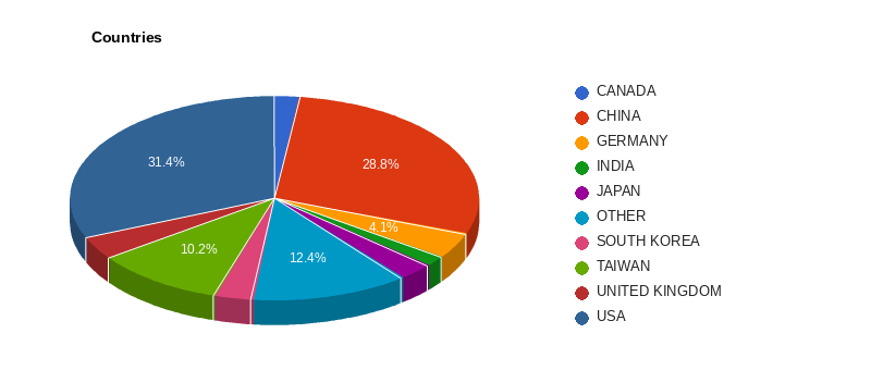 Companies by country