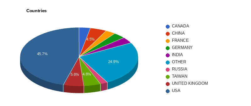 Companies by country