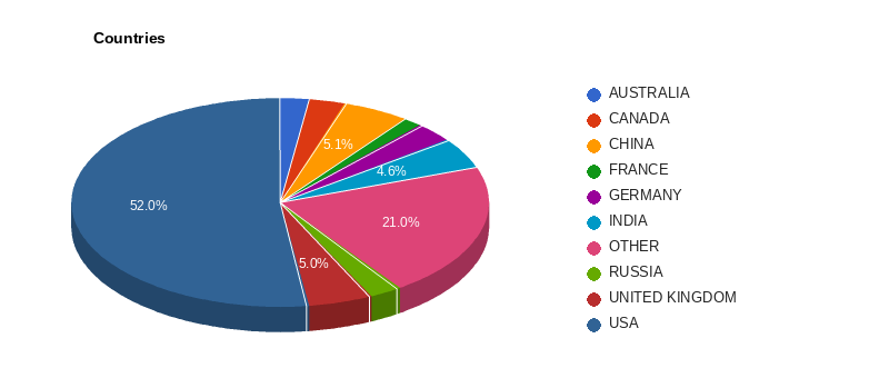Companies by country
