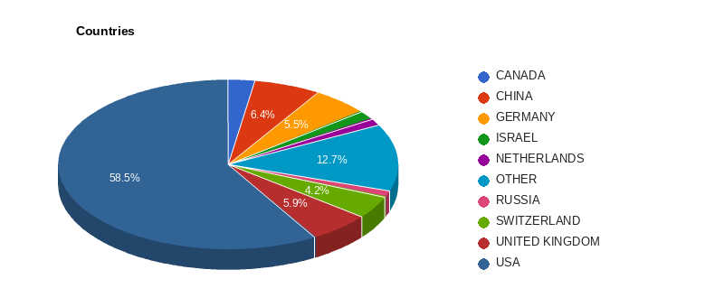Companies by country