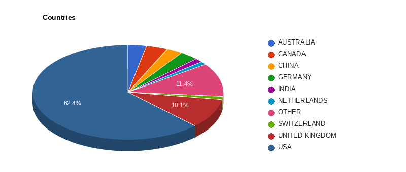 Companies by country