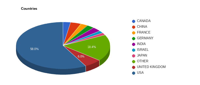 Companies by country