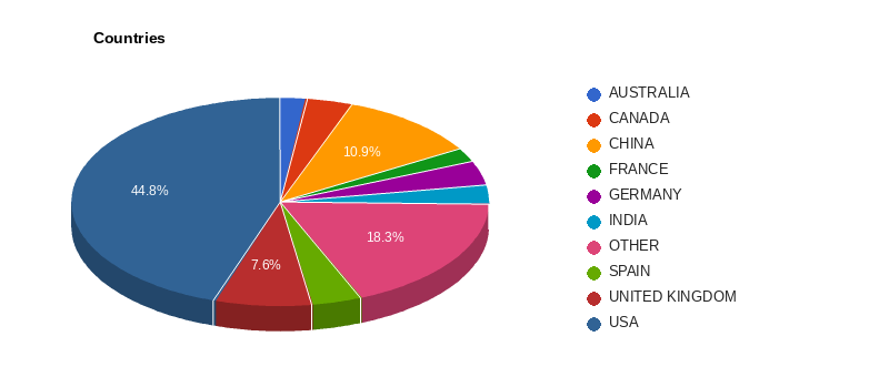 Companies by country