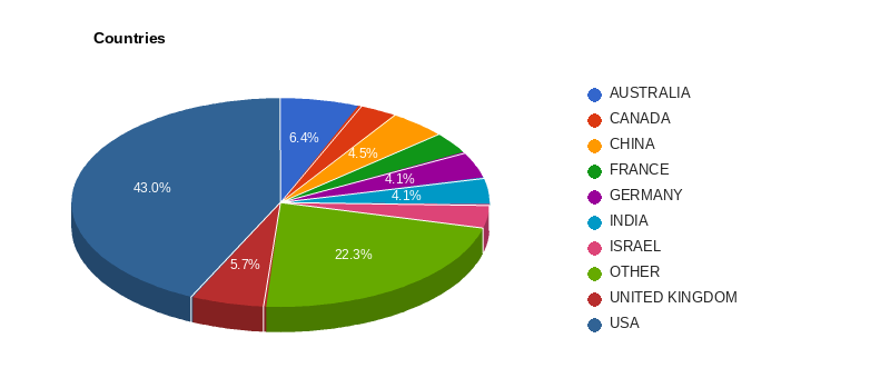 Companies by country