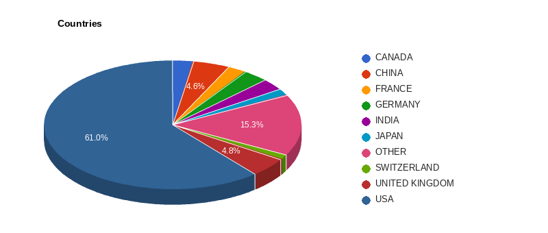 Companies by country