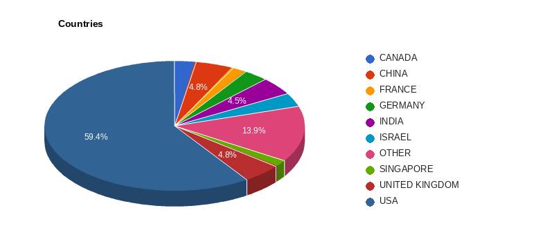 Companies by country