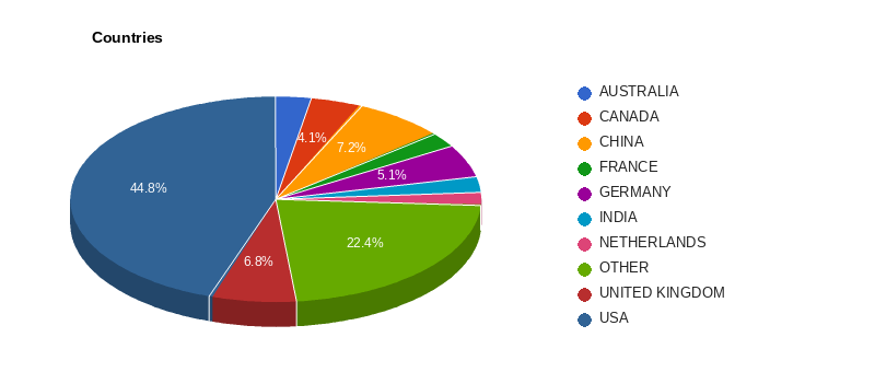 Companies by country