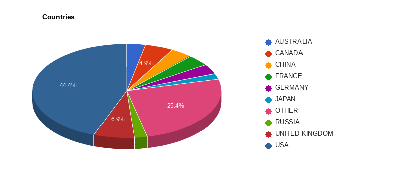 Companies by country