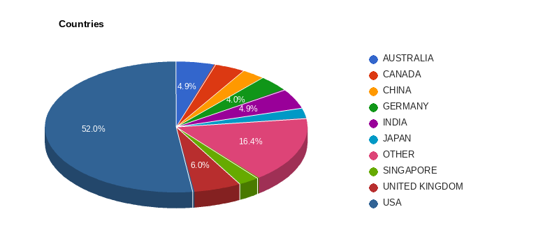 Companies by country