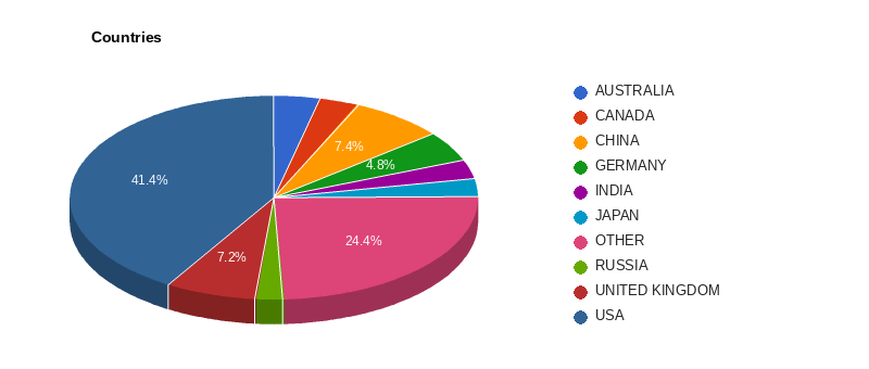 Companies by country