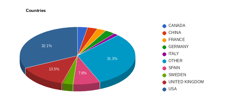 Companies by country