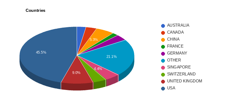 Companies by country