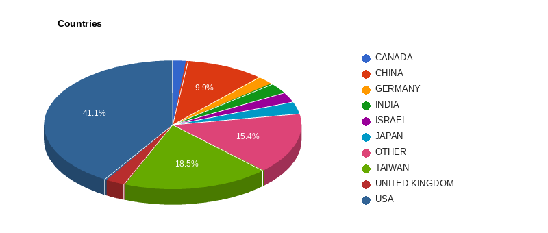 Companies by country