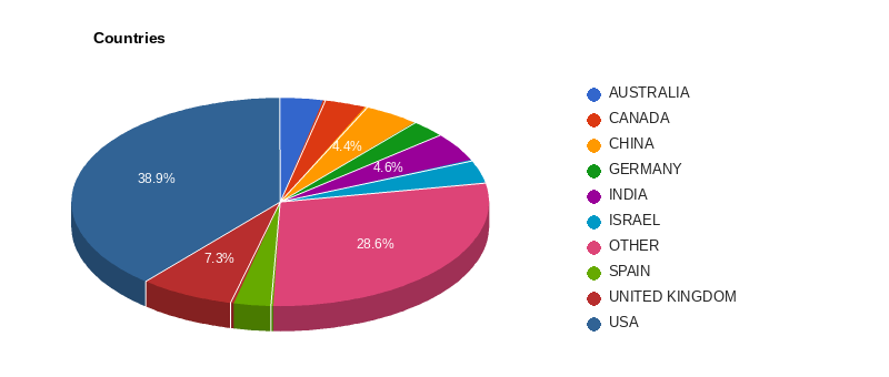 Companies by country
