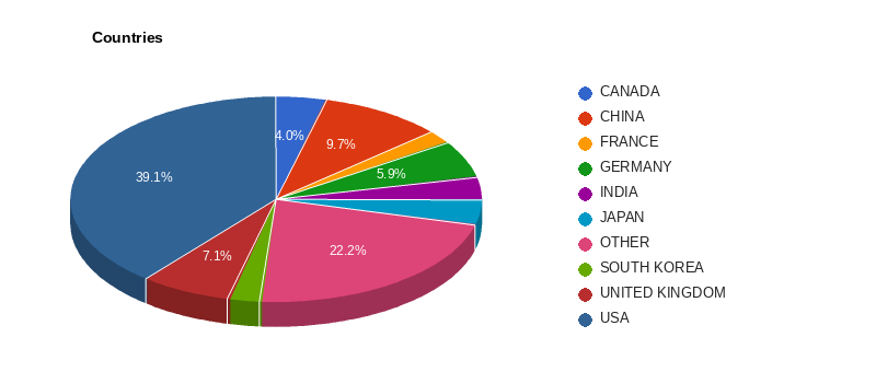 Companies by country