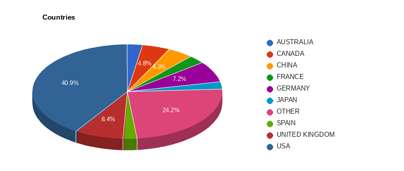 Companies by country