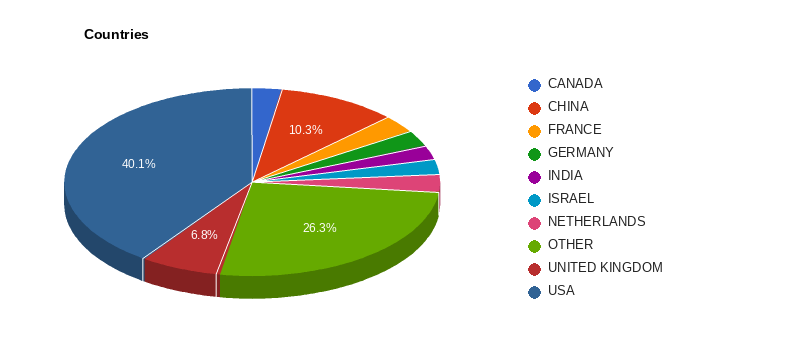 Companies by country