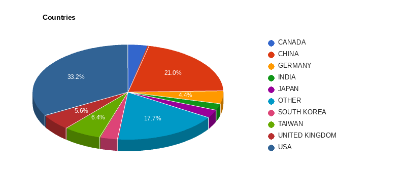 Companies by country