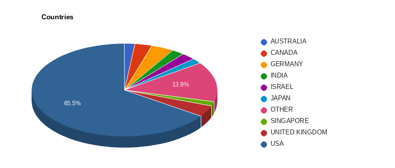 Companies by country