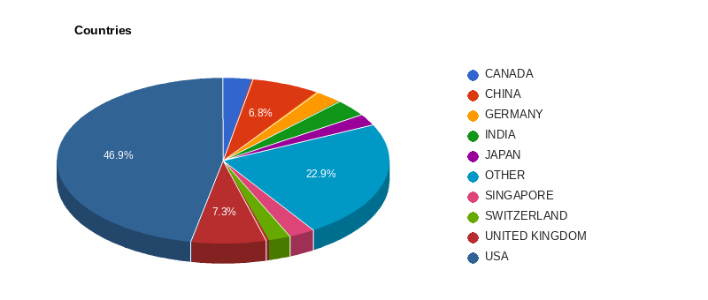 Companies by country