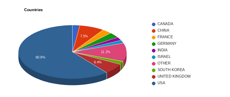 Companies by country